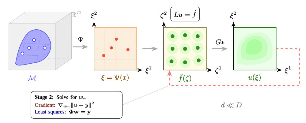 Image for Learning as Solving the Right PDE: Geometry, separability, curved manifolds and the structure hiding inside every learning problem